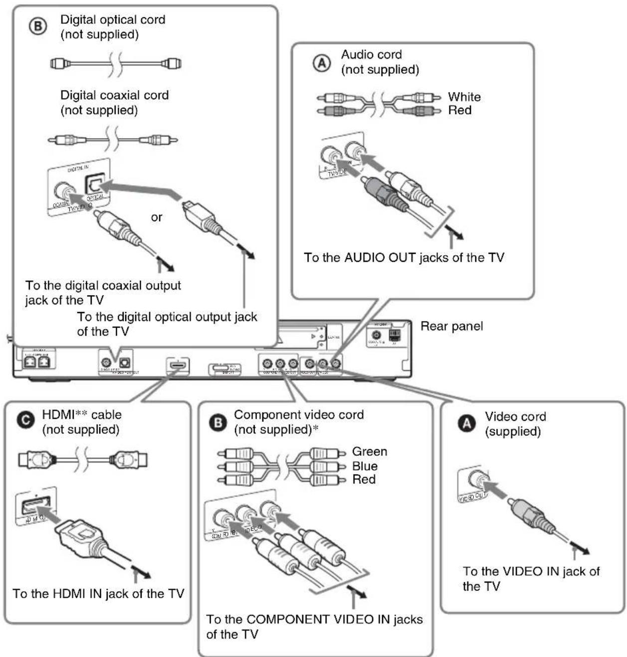 graph TD A["Digital optical cord (not supplied)"] --> B["Digital coaxial cord (not supplied)"] B --> C["Digital I/O"] C --> D["To the digital coaxial output jack of the TV"] D --> E["To the digital optical output jack of the TV"] F["Audio cord (not supplied)"] --> G["White Red"] G --> H["To the AUDI…