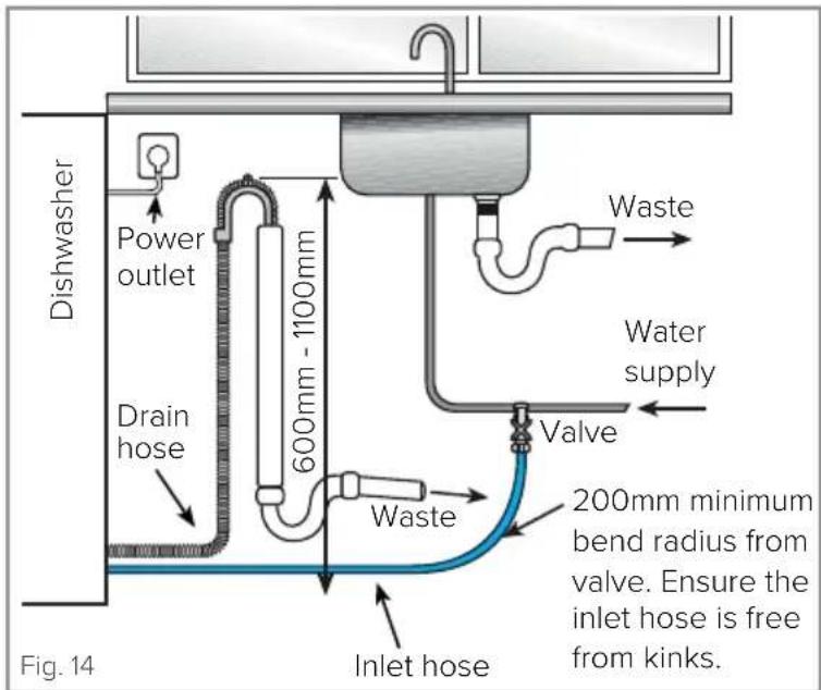 Dishwasher Power outlet Drain hose 600mm - 1100mm Waste Water supply Valve 200mm minimum bend radius from valve. Ensure the inlet hose is free from kinks. Inlet hose Waste Fig. 14