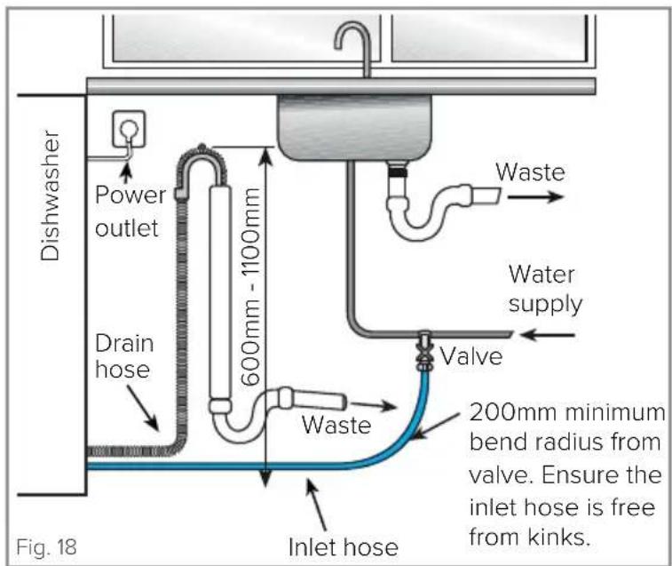 Dishwasher Power outlet Drain hose 600mm - 1100mm Waste Water supply Valve 200mm minimum bend radius from valve. Ensure the inlet hose is free from kinks. Inlet hose Fig. 18