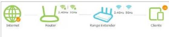 graph LR A["Internet"] --> B["Router"] B --> C["Range Extender"] C --> D["Clients"] style A fill:#f9f,stroke:#333 style B fill:#ccf,stroke:#333 style C fill:#cfc,stroke:#333 style D fill:#fcc,stroke:#333
