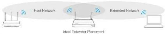 Host Network Extended Network Ideal Extender Placement
