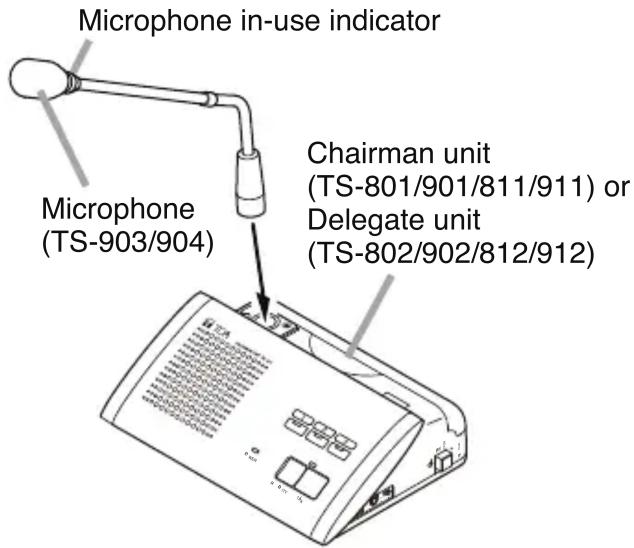 Microphone in-use indicator Microphone (TS-903/904) Chairman unit (TS-801/901/811/911) or Delegate unit (TS-802/902/812/912)