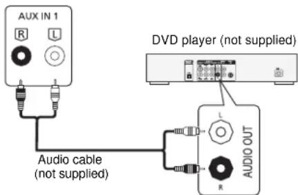 AUX IN 1 R L Audio cable (not supplied) DVD player (not supplied) L AUDIO OUT R