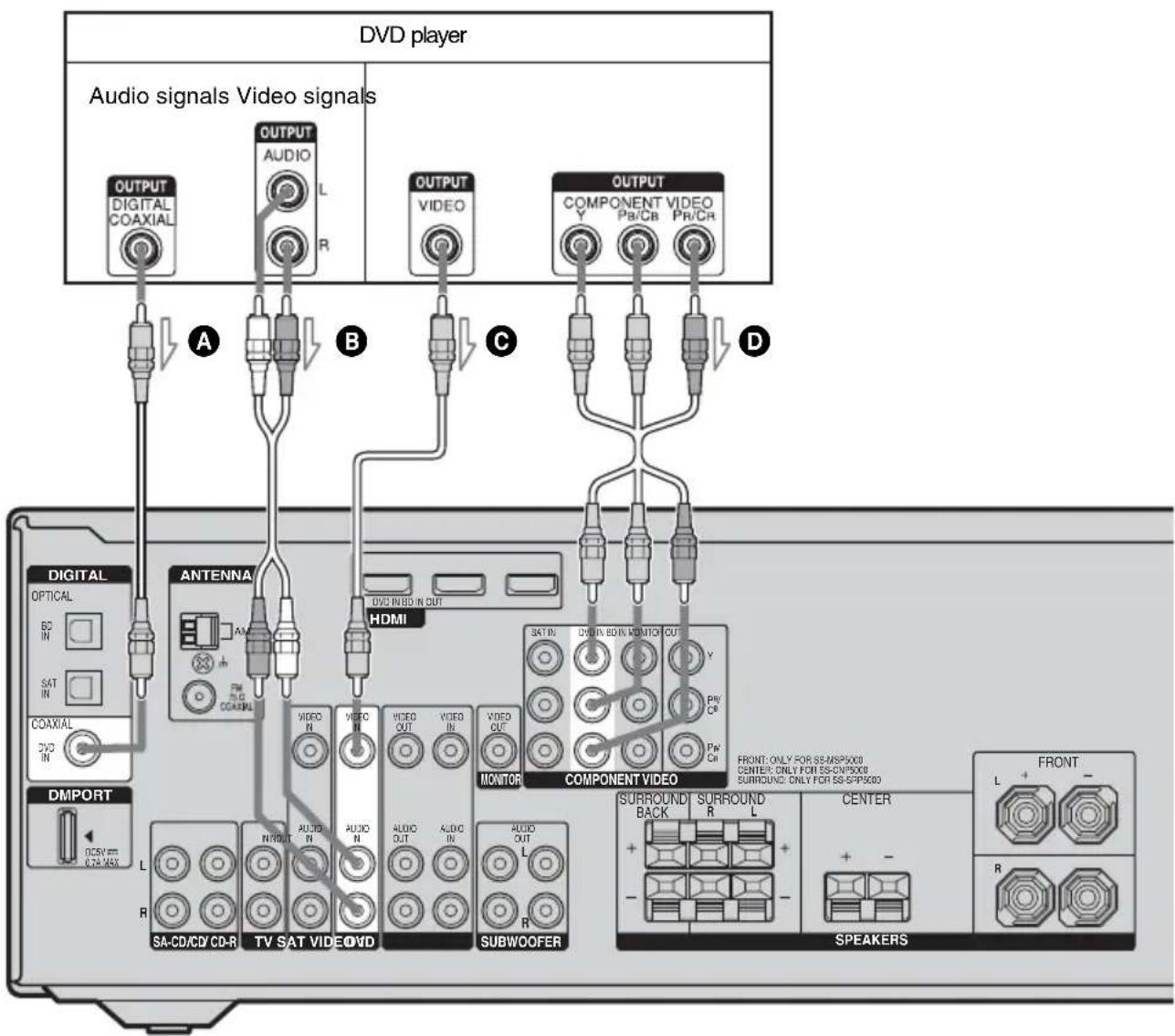 DVD player. Audio signals, video signals. Outputs: DIGITAL COAXIAL, AUDIO L/R, VIDEO, COMPONENT VIDEO Y Pr/Cb Pr/Cr. Inputs: DIGITAL OPTICAL, SAT IN, COAXIAL, DVD IN, ANTENNA AM. Video connections: VHDC IN, VIDEO IN, VIDEO OUT, MONITOR COMPONENT VIDEO, SAT IN, DIN IN, ED IN, MOM TO OUT, Y PR/CR. Spe…