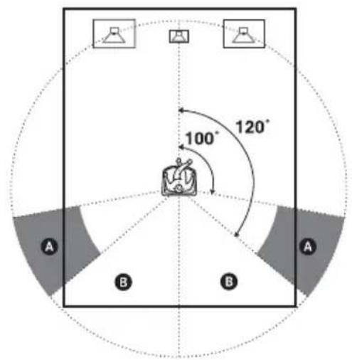 100°, 120°, A, B, A, B