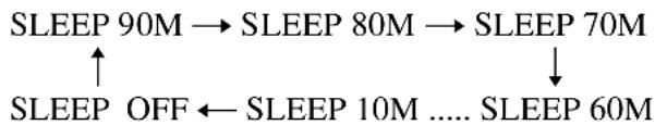 graph TD A["SLEEP 90M"] --> B["SLEEP 80M"] B --> C["SLEEP 70M"] D["SLEEP OFF"] <--_E["SLEEP 10M .... SLEEP 60M"] C --> D