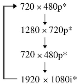 graph TD A["720 × 480p*"] --> B["1280 × 720p*"] B --> C["720 × 480p*"] C --> D["1920 × 1080i*"]