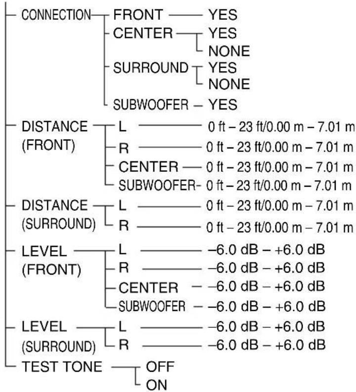 graph TD A["CONNECTION"] --> B["FRONT"] A --> C["CENTER"] A --> D["SURROUND"] A --> E["SUBWOOFER"] B --> F["YES"] C --> G["YES"] D --> H["NONE"] E --> I["NONE"] J["DISTANCE (FRONT)"] --> K["L"] J --> L["R"] J --> M["CENTER"] J --> N["SUBWOOFER"] K --> O["0 ft - 23 ft/0.00 m - 7.01 m"] L --> P["0 ft…