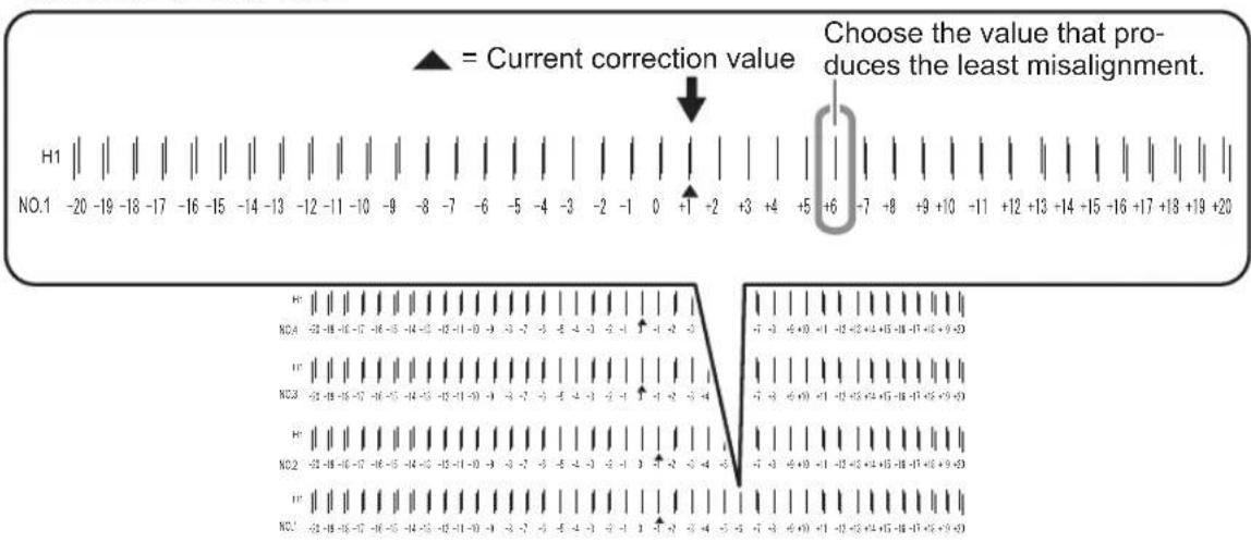 Diagram explaining the value of misalignment in a numerical sequence, with annotations indicating current correction values and selecting them.