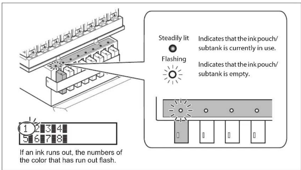 Steadily lit Flashing Indicates that the ink pouch/ subtank is currently in use. Indicates that the ink pouch/ subtank is empty. If an ink runs out, the numbers of the color that has run out flash.