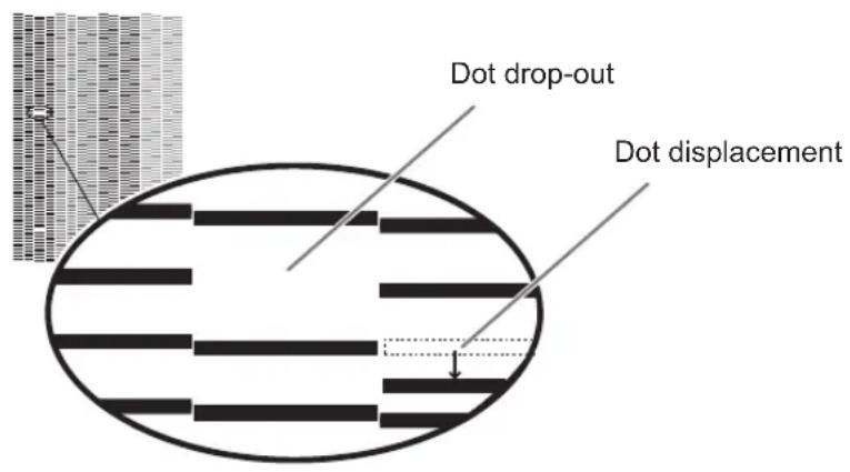 Dot drop-out Dot displacement