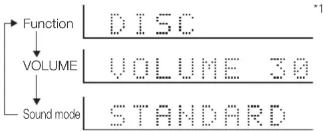 graph TD A["Function"] --> B["VOLUME"] B --> C["Sound mode"] D["DISC"] --> E["VOLUME 30"] E --> F["STANDARD"]