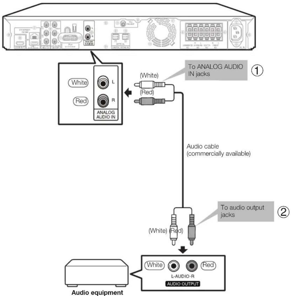 graph TD A["White L Red Analog Audio IN"] -->|To Analog Audio in jacks (White)| B["(Red)"] B --> C["(White) Red"] C --> D["To audio output jacks (White)"] D --> E["L-AUDIO-R Audio OUTPUT"] F["Audio equipment"] --> E