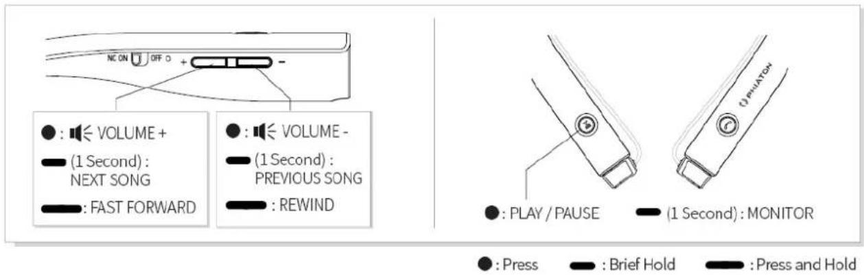 NC ON OFF O ● : VOLUME + (1 Second) : NEXT SONG FAST FORWARD ● : VOLUME - (1 Second) : PREVIOUS SONG REWIND ● : PLAY / PAUSE (1 Second) : MONITOR ● : Press ■ : Brief Hold ■ : Press and Hold
