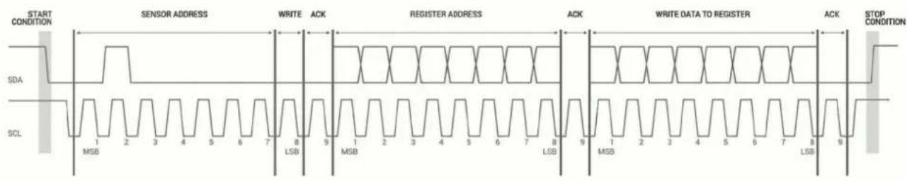 START CONDITION SENSOR ADDRESS WRITE ACK REGISTER ADDRESS ACK WRITE DATA TO REGISTER ACK STOP CONDITION SDA SCL 1 2 3 4 5 6 7 8 9 1 2 3 4 5 6 7 8 9 1 2 3 4 5 6 7 8 9 MSB LSB MSB LSB