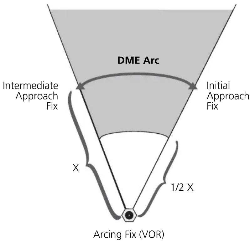 GARMIN GTN 750Xi - DME Arc Approaches - 1