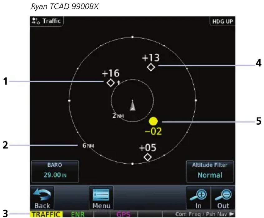 Ryan TCAD 9900BX 1 +16 +13 2 NM -02 6 NM 4 5 2 6 +05 TRAFFIC ENR GPS Com Freq / Psh Nav BARO 29.00 IN Altitude Filter Normal Back Menu In Out