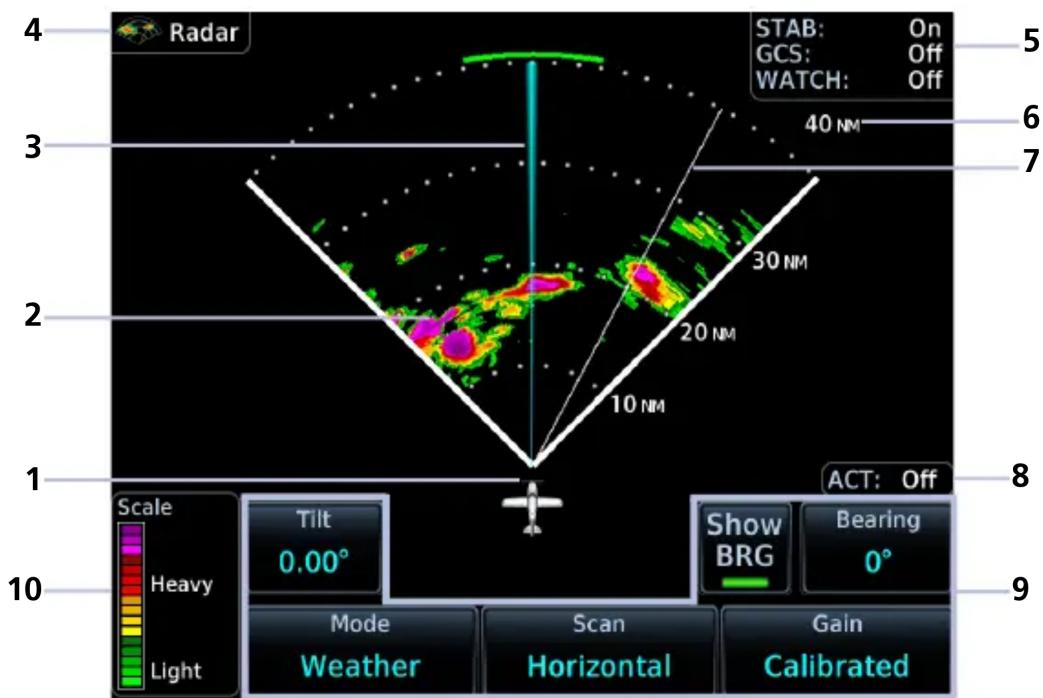 Radar STAB: On GCS: Off WATCH: Off 40 NM 30 NM 20 NM 10 NM ACT: Off Scale Heavy Light Tilt 0.00° Show BRG Bearing 0° Mode Weather Scan Horizontal Gain Calibrated