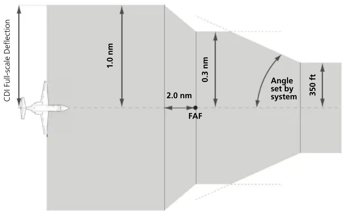 CDI Full-scale Deflection 1.0 nm 2.0 nm FAF 0.3 nm Angle set by system 350 ft