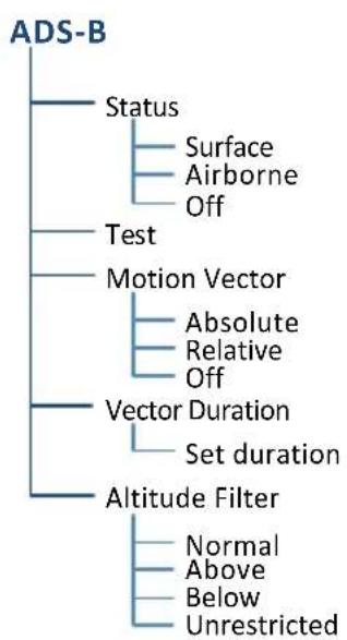 graph TD A["ADS-B"] --> B["Status"] B --> C["Surface"] B --> D["Airborne"] B --> E["Off"] A --> F["Test"] F --> G["Motion Vector"] G --> H["Absolute"] G --> I["Relative"] G --> J["Off"] A --> K["Vector Duration"] K --> L["Set duration"] A --> M["Altitude Filter"] M --> N["Normal"] M --> O["Above"] M…