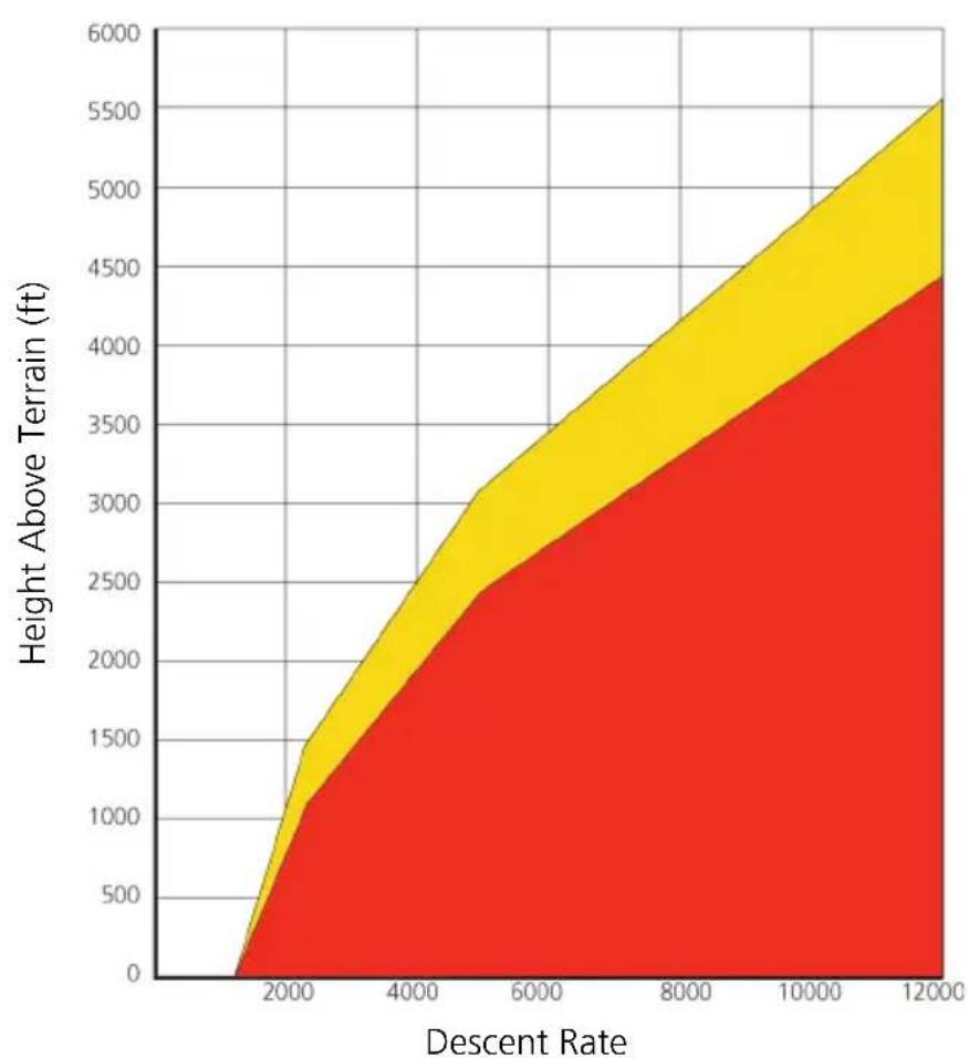 | Descent Rate | Height Above Terrain (ft) | | ------------ | ------------------------- | | 0 | 0 | | 2000 | 1000 | | 4000 | 2000 | | 6000 | 2500 | | 8000 | 3000 | | 10000 | 3500 | | 12000 | 4500 |