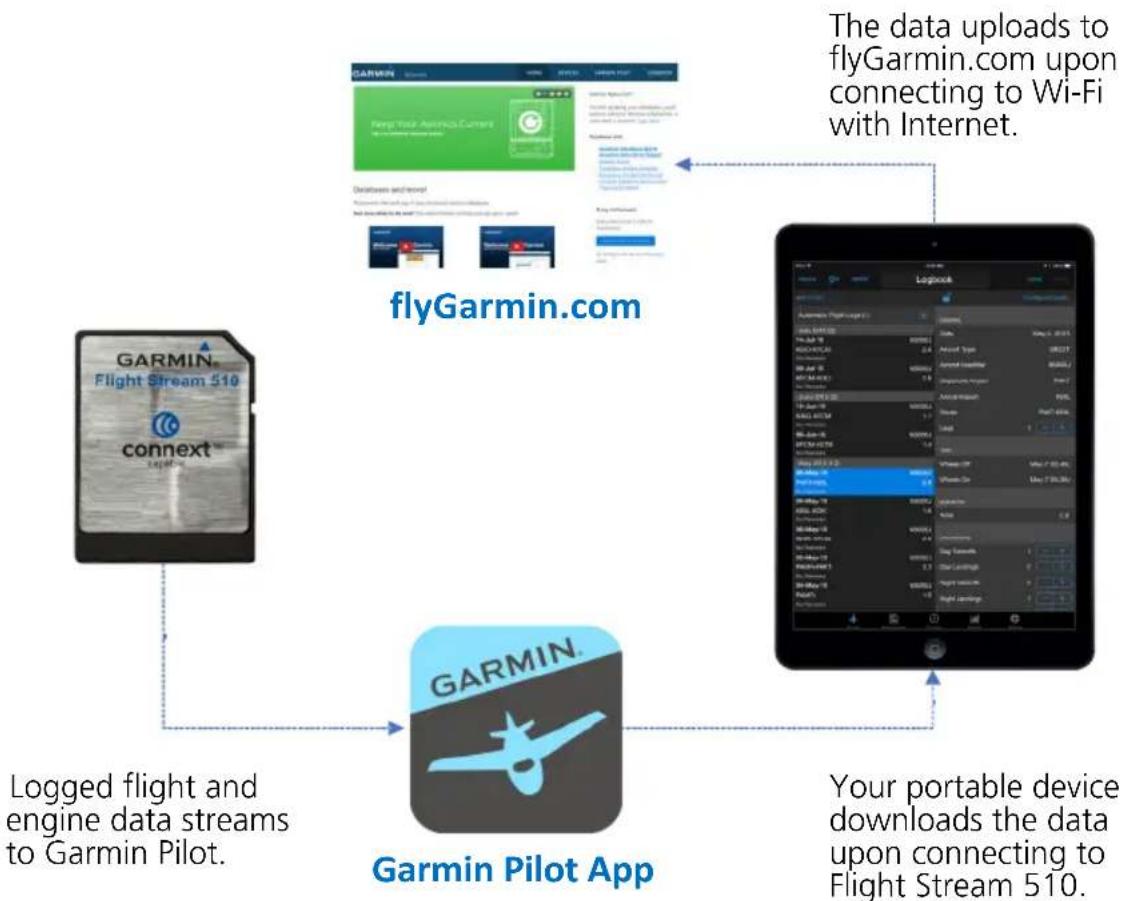 graph TD A["flyGarmin.com"] -->|The data uploads to flyGarmin.com upon connecting to Wi-Fi with Internet.| B[" Garmin Pilot App "] B -->|Your portable device downloads the data upon connecting to Flight Stream 510.| C[" Garmin Pilot App "] C --> D[" Connected Devices"] D --> E[" Logged flight and en…