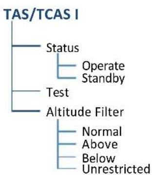 graph TD A["TAS/TCAS I"] --> B["Status"] A --> C["Test"] A --> D["Altitude Filter"] B --> E["Operate Standby"] C --> F["Normal Above"] C --> G["Below Unrestricted"]