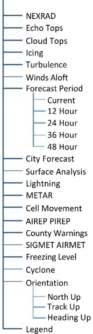 graph TD A["NEXRAD"] --> B["Forecast Period"] C["Echo Tops"] --> B D["Cloud Tops"] --> B E["Icing"] --> B F["Turbulence"] --> B G["Winds Aloft"] --> B H["Current"] --> I["12 Hour"] I --> J["24 Hour"] J --> K["36 Hour"] K --> L["48 Hour"] M["City Forecast"] --> N["Surface Analysis"] O["Lightning"] --…