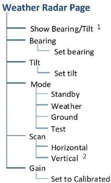 graph TD A["Weather Radar Page"] --> B["Show Bearing/Tilt 1"] A --> C["Bearing"] C --> D["Set bearing"] A --> E["Tilt"] E --> F["Set tilt"] A --> G["Mode"] G --> H["Standby"] G --> I["Weather"] G --> J["Ground"] G --> K["Test"] A --> L["Scan"] L --> M["Horizontal"] L --> N["Vertical 2"] A --> O["Gai…