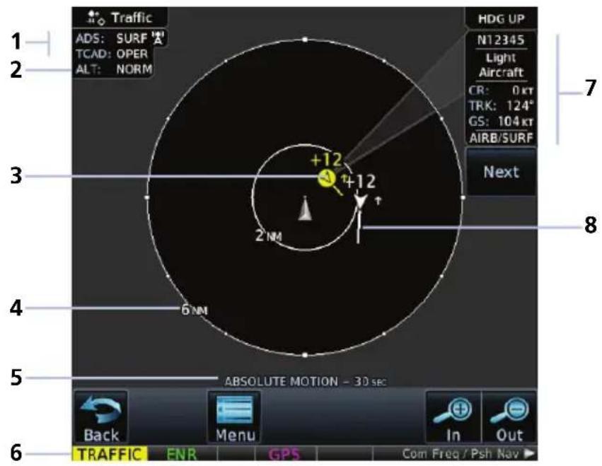 Traffic ADS: SURF TCAD: OPER ALT: NORM HDG UP N12345 Light Aircraft CR: 0 kt TRK: 124° GS: 104 kt AIRB/SURF Next +12 +12 2 NM 6 NM ABSOLUTE MOTION - 30 sec Back Menu In Out TRAFFIC ENR GPS Com Freq / Psh Nav