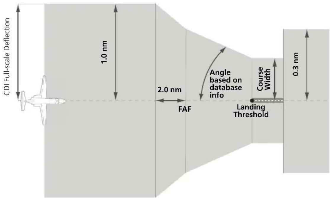 CDI Full-scale Deflection 1.0 nm 2.0 nm Angle based on database info FAF Landing Threshold Course Width 0.3 nm