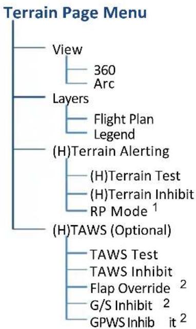 graph TD A["Terrain Page Menu"] --> B["View"] B --> C["360 Arc"] A --> D["Layers"] D --> E["Flight Plan Legend"] A --> F["(H)Terrain Alerting"] F --> G["(H)Terrain Test"] F --> H["(H)Terrain Inhibit"] F --> I["RP Mode 1"] A --> J["(H)TAWS (Optional)"] J --> K["TAWS Test"] J --> L["TAWS Inhibit"] J -…