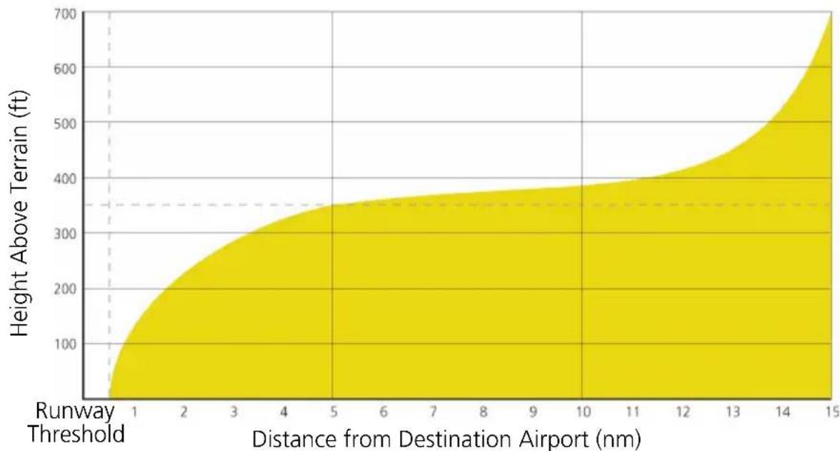 | Distance from Destination Airport (nm) | Height Above Terrain (ft) | | -------------------------------------- | ------------------------- | | 1 | 0 | | 2 | 100 | | 3 | 200 | | 4 | 250 | | 5 | 300 | | 6 | 350 | | 7 | 375 | | 8 | 390 | | 9 | 400 | | 10 | 410 | | 11 | 420 | | 12 | 430 | | 13 | 450 |…