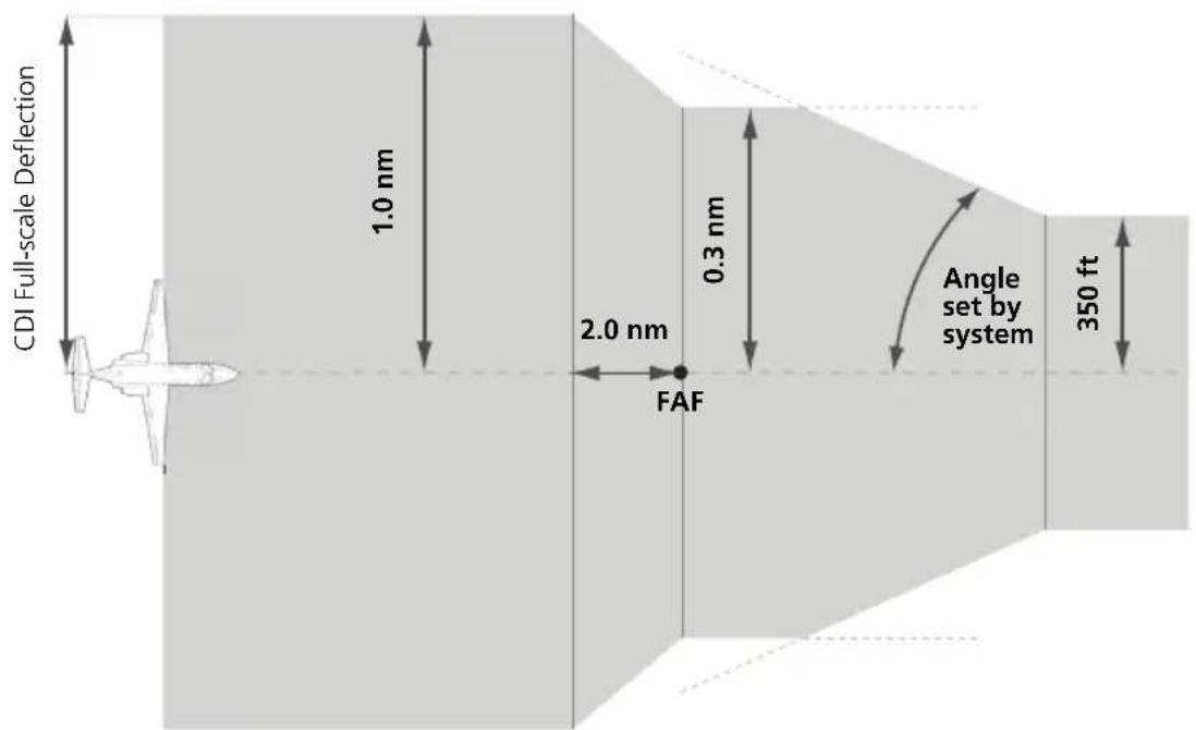 CDI Full-scale Deflection 1.0 nm 0.3 nm 2.0 nm FAF Angle set by system 350 ft