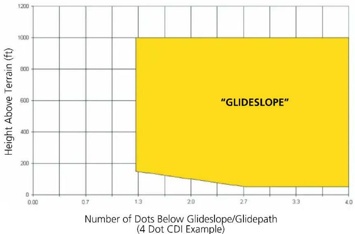 GARMIN GTN 625Xi - EXCESSIVE BELOW GLIDESLOPE/GLIDEPATH DEVIATION ALERT - 1
