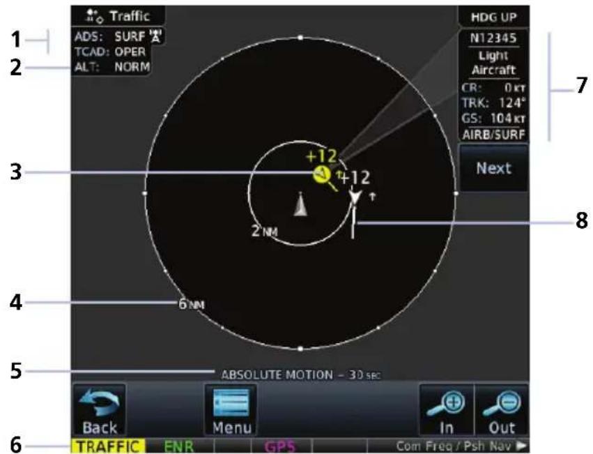Traffic ADS: SURF TCAD: OPER ALT: NORM HDG UP N12345 Light Aircraft CR: 0 kt TRK: 124° GS: 104 kt AIRB/SURF Next +12 +12 2 NM 6 NM ABSOLUTE MOTION - 30 sec Back Menu In Out TRAFFIC ENR GPS Com Freq / Psh Nav