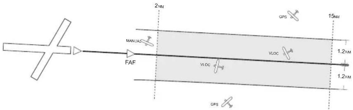 2NM GPS 15NM MANUAL FAF VLOC 1.2NM VLOC 1.2NM GPS