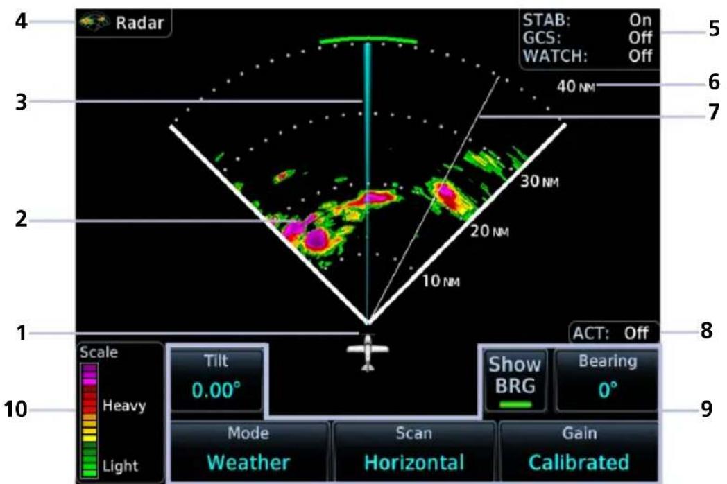 Radar STAB: On GCS: Off WATCH: Off 40 NM 30 NM 20 NM 10 NM ACT: Off Scale Heavy Light Tilt 0.00° Show BRG Bearing 0° Mode Weather Scan Horizontal Gain Calibrated