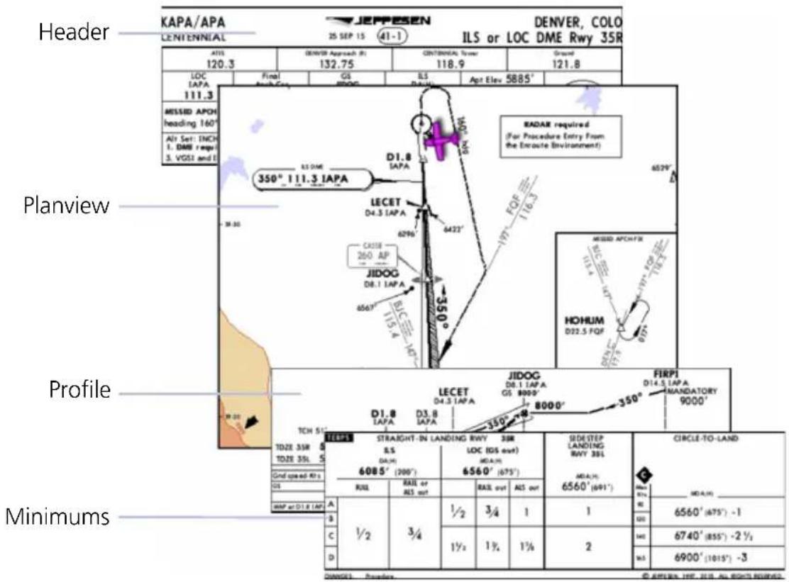 Header KAPA/APA LENTENNIAL JEPPesen DENVER, COLO 25 SEP 15 41-1 ILS or LOC DME Rwy 35R ATSL 120.3 DENVER Approach (R) 132.75 CIVITIENICAL Tower 118.9 Ground 121.8 LOC IAPA Final GS BDOG ILS PLOW Apt Elev 5885° 111.3 MESSID APCH heading 160° Alt Set: ENCH 1. DME req# 3. VDSI and I 350° 111.3 IAPA RADAR required (For Procedure Entry From the Encraste Environment) Planview 36.30 LECET D4.3 IAPA 6296° JIDOG D8.1 IAPA 6560° LICER 10° 4422° FOF = 116.3° HOHUM D22.5 FQF MISSED APCH/FIX TERT JIDOG D8.1 IAPA GS 8000° 350° 8000° FIRPI D14.5 IAPA MANDATORY 9000° Profile TCH 51° TELETS STRAIGHT-IN LANDING RWY 35M RLS LOC (DIS out) 6085° (200°) 6560° (675°) SIDE STEP LANDING RWY 35L MDA(H) 6560° (691°) CIRCLE-TO-LAND MINIMUMS Grid speed (k/s) GS WAP at D1.8 (LAP) A B C D A/2 3/4 ½ 3/4 1/2 ½ 1½ 1¾ 2 MS 6560° (675°) -1 MS 6740° (855°) -2½ MS 6900° (1015°) -3