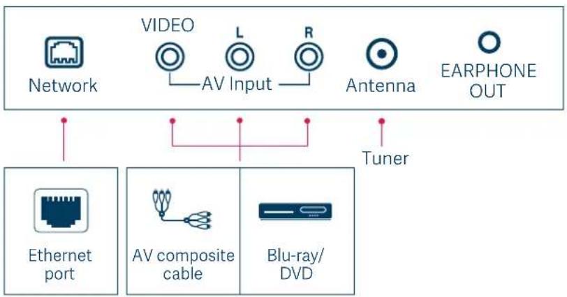 graph TD A["Network"] --> B["VIDEO"] B --> C["AV Input"] C --> D["R"] D --> E["Antenna"] E --> F["EARPHONE OUT"] G["Ethernet port"] --> H["AV composite cable"] I["Tuner"] --> J["Blu-ray/DVD"]
