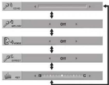 graph TD A["ECHO"] --> B["Down"] C["MELODY"] --> D["Off"] E["VOICE"] --> F["Off"] G["EFFECT"] --> H["Off"] I["KEY"] --> J["Up"] B <--> F D <--> H G <--> J