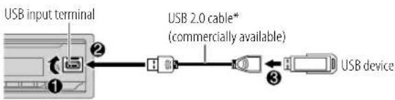 USB input terminal, USB 2.0 cable* (commercially available), USB device