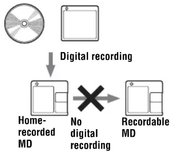 graph TD A["Home-recorded MD"] -->|Digital recording| B["No digital recording"] B --> C["Recordable MD"]