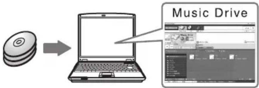 graph LR A["CD"] --> B["Laptop"] C["Music Drive"] --> B B --> D["Video Player"] style A fill:#f9f,stroke:#333 style C fill:#bbf,stroke:#333