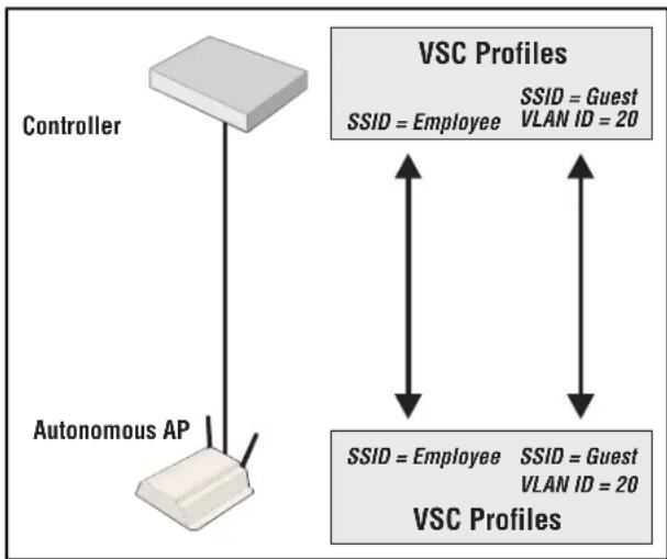 graph TD A["Controller"] -->|SSID = Employee| B["VSC Profiles"] A -->|SSID = Guest VLAN ID = 20| B C["Autonomous AP"] --> A B -->|SSID = Employee, SSID = Guest, VLAN ID = 20| B