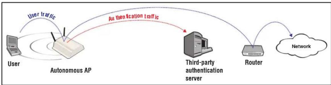 graph LR A["User"] -->|User traffic| B["Autonomous AP"] B -->|Au thenication traffic| C["Third-party authentication server"] C --> D["Router"] D --> E["Network"] style A fill:#f9f,stroke:#333 style B fill:#ccf,stroke:#333 style C fill:#cfc,stroke:#333 style D fill:#fcc,stroke:#333 style E fill:#cff,…