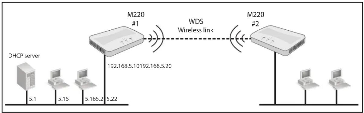graph LR A["DHCP server"] -->|5.1| B["M220 #1"] C["Computer"] -->|5.15| B D["Computer"] -->|5.165.2| B B -->|192.168.5.10| E["WDS Wireless link"] E -->|192.168.5.20| F["M220 #2"] F -->|WDS Wireless link| E G["Computer"] --> H["Computer"] I["Computer"] --> J["Computer"]