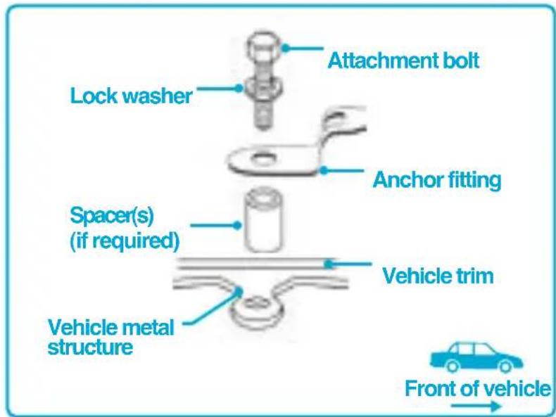 Lock washer Attachment bolt Anchor fitting Spacer(s) (if required) Vehicle trim Vehicle metal structure Front of vehicle