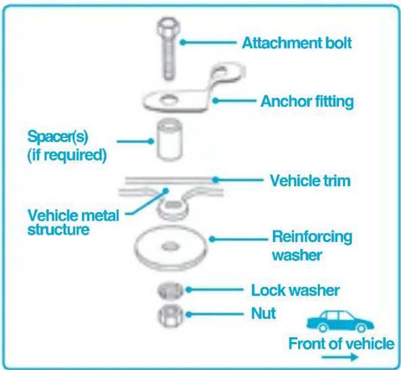 Attachment bolt Anchor fitting Spacer(s) (if required) Vehicle metal structure Vehicle trim Reinforcing washer Lock washer Nut Front of vehicle