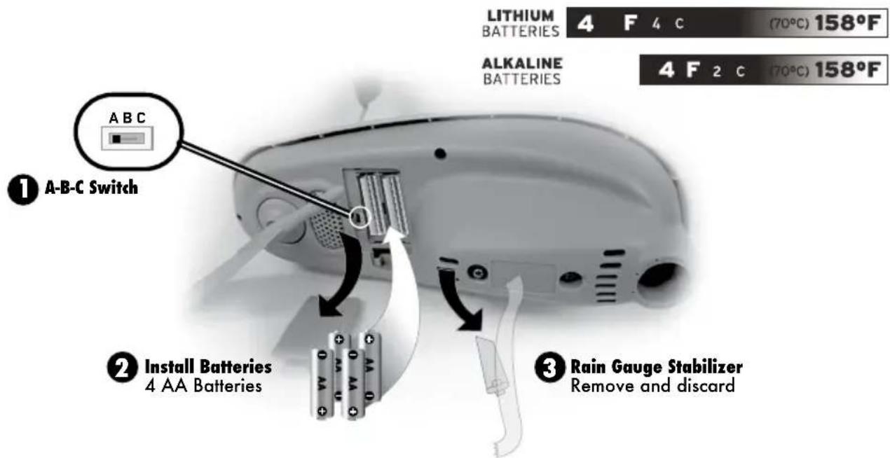 LITHIUM BATTERIES 4 F 4 C (70°C) 158°F ALKALINE BATTERIES 4 F 2 C (70°C) 158°F ① A-B-C Switch ② Install Batteries 4 AA Batteries ③ Rain Gauge Stabilizer Remove and discard